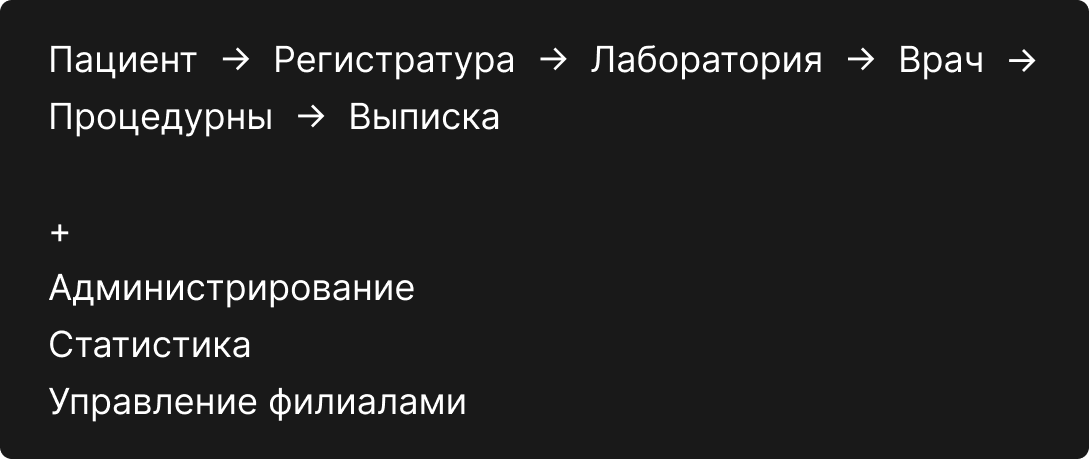 схема пути пациента от регистрации до выписки
